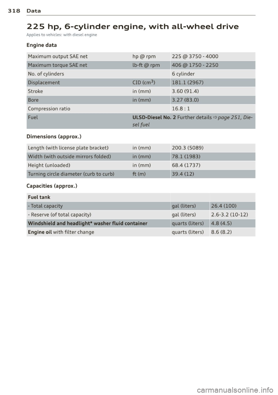 AUDI Q7 2012  Owner´s Manual 318  Data 
225  hp,  6-cylinder  engine,  with  all-wheel  drive 
Applies to vehicles: with  diesel engine 
Engine  data 
Maximum  output  SAE net 
Maximum  torque  SAE net 
No . of  cylinders 
Stroke