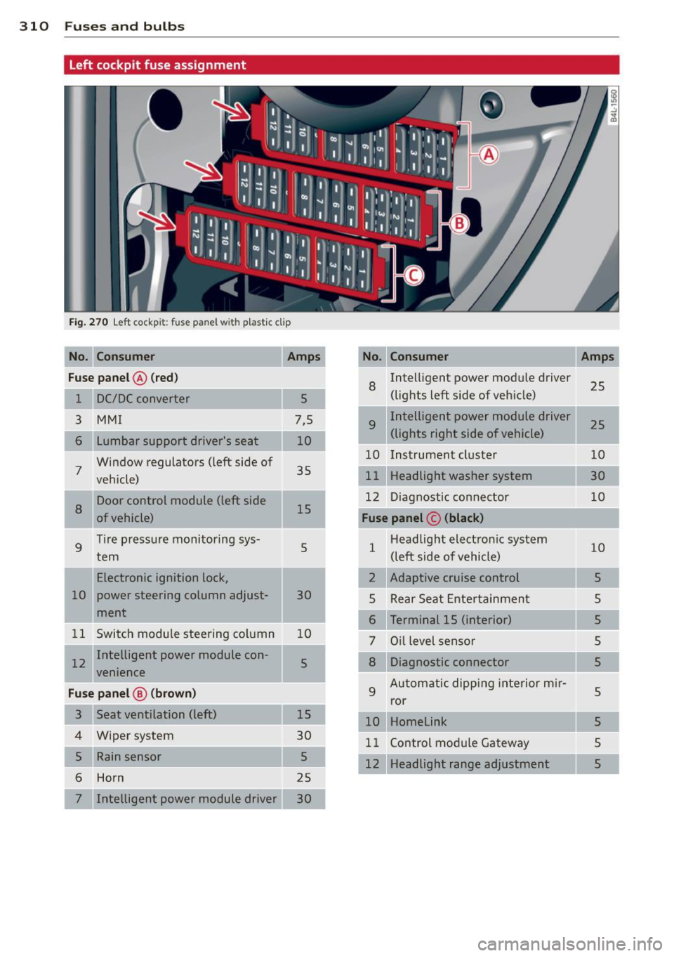 AUDI Q7 2013  Owner´s Manual 310  Fuses  and  bulb s 
Left cockpit  fuse  assignment 
Fig. 270 Left  cockpit:  fuse  panel  w ith  p lastic  clip 
No. Consumer 
Fu se  pa nel @  (red ) 
8 Intelligent  power  modu le driver 
25 
1