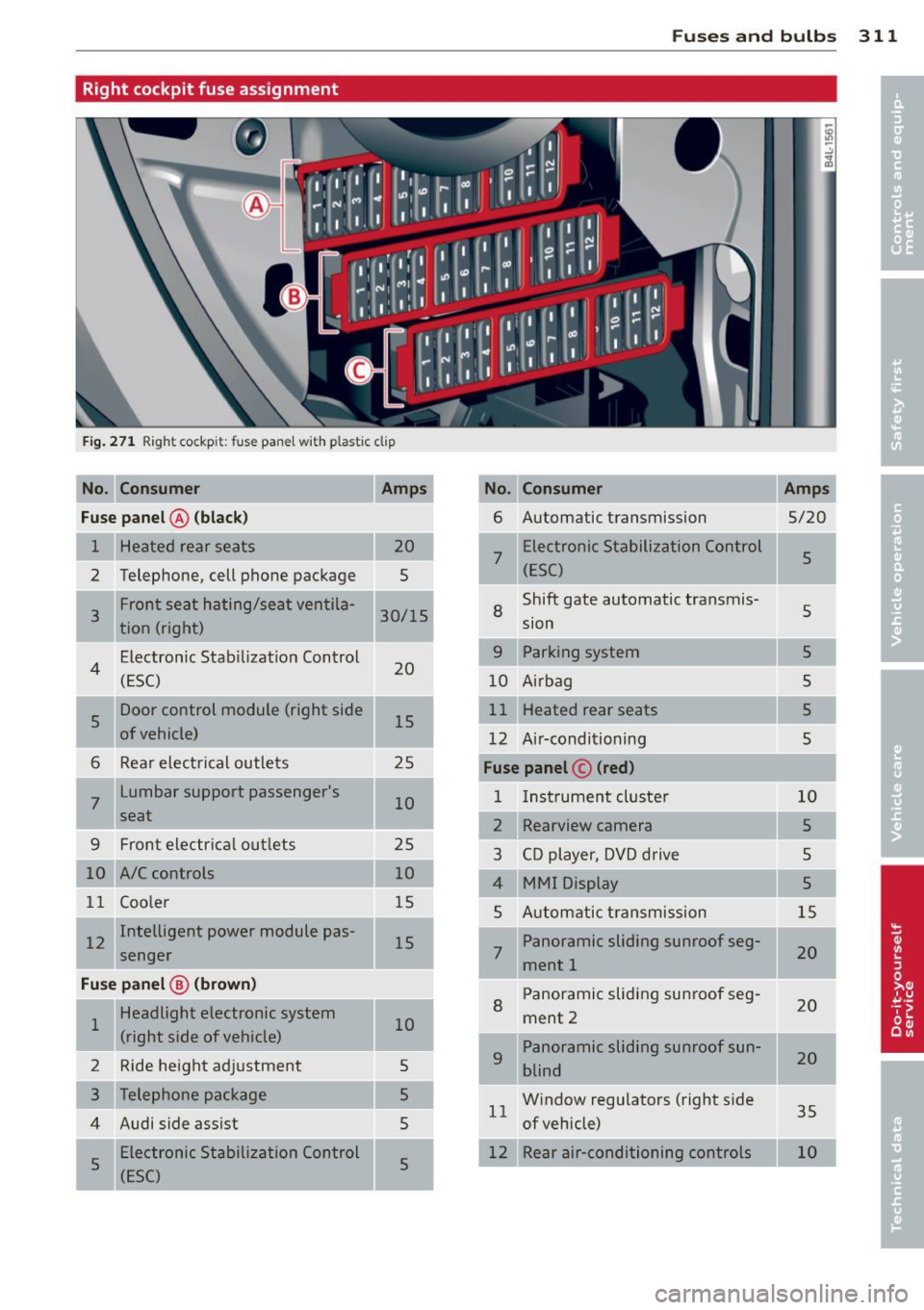 AUDI Q7 2013  Owner´s Manual Fuse s  and  bulb s 311 
Right  cockpit  fuse  assignment 
Fig . 27 1 Righ t cockp it: f use  pane l w ith  pla stic  clip 
No.  Con sumer  Amps  No. Consumer  Amps 
Fu se  pa nel@  (bla ck ) 
6 Autom
