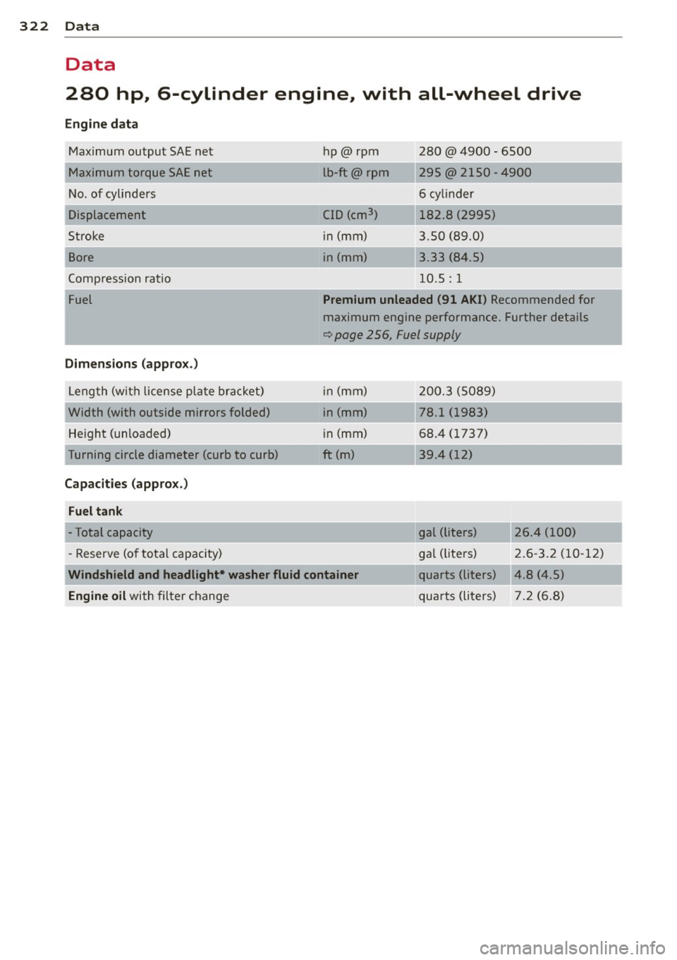 AUDI Q7 2013  Owner´s Manual 322  Data 
Data 
280  hp,  6-cylinder  engine,  with  all-wheel  drive 
Engine  data Maximum  output  SAE net 
Maximum  torque  SAE net 
No . of  cylinders 
Displacement 
Stroke 
Bore 
Compression  ra