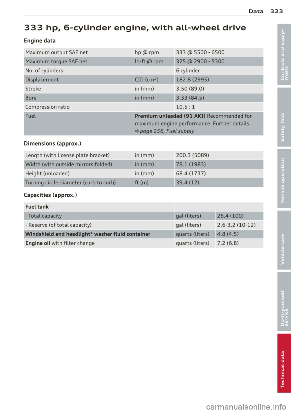 AUDI Q7 2013 Owner´s Manual Data
333 hp, 6-cylinder engine, with all-wheel drive
Engine data
Maximum output SAE net
Maximum torque SAE net
No. of cylinders
Displacement
Stroke
Bore
Compression ratio
Fuel
AUDI Q7 2013 Owner´s Manual Data
333 hp, 6-cylinder engine, with all-wheel drive
Engine data
Maximum output SAE net
Maximum torque SAE net
No. of cylinders
Displacement
Stroke
Bore
Compression ratio
Fuel