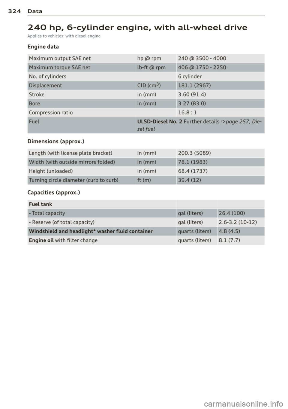 AUDI Q7 2013  Owner´s Manual 324  Data 
240  hp,  6-cylinder  engine,  with  all-wheel  drive 
Applies to vehicles: with  diesel engine 
Engine  data 
Maximum  output  SAE net 
Maximum  torque  SAE net 
No . of  cylinders 
Stroke