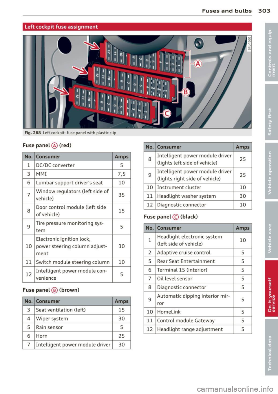 AUDI Q7 2014 Owner´s Manual Fuses and bulbs 303
Left cockpit fuse assignment
F ig . 268 Left cockpit: fuse panel with p lastic clip
Fuse panel @ (red)
No. Consumer Amps
No. Consumer Amps
1 DC/DC converter
5
AUDI Q7 2014 Owner´s Manual Fuses and bulbs 303
Left cockpit fuse assignment
F ig . 268 Left cockpit: fuse panel with p lastic clip
Fuse panel @ (red)
No. Consumer Amps
No. Consumer Amps
1 DC/DC converter
5