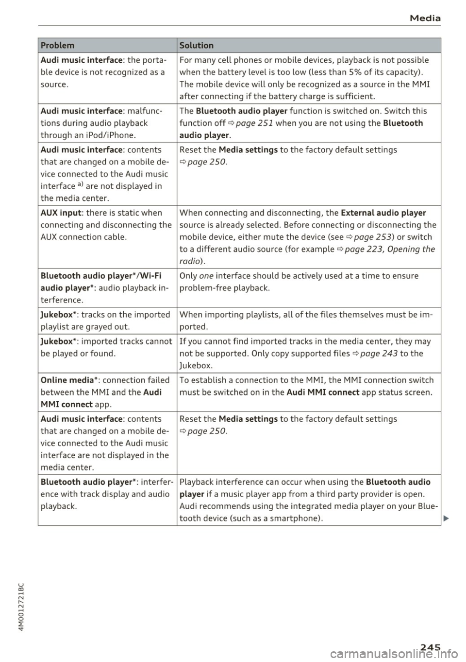 AUDI Q7 2017  Owner´s Manual u co ..... N r--... N ..... 0 
0 
:E: <t 
Problem 
Audi  music interface : 
the  porta-
ble  device  is  not  recogni zed  as  a 
source. 
Audi  music interface : malfunc-
tions  during  audio  playb