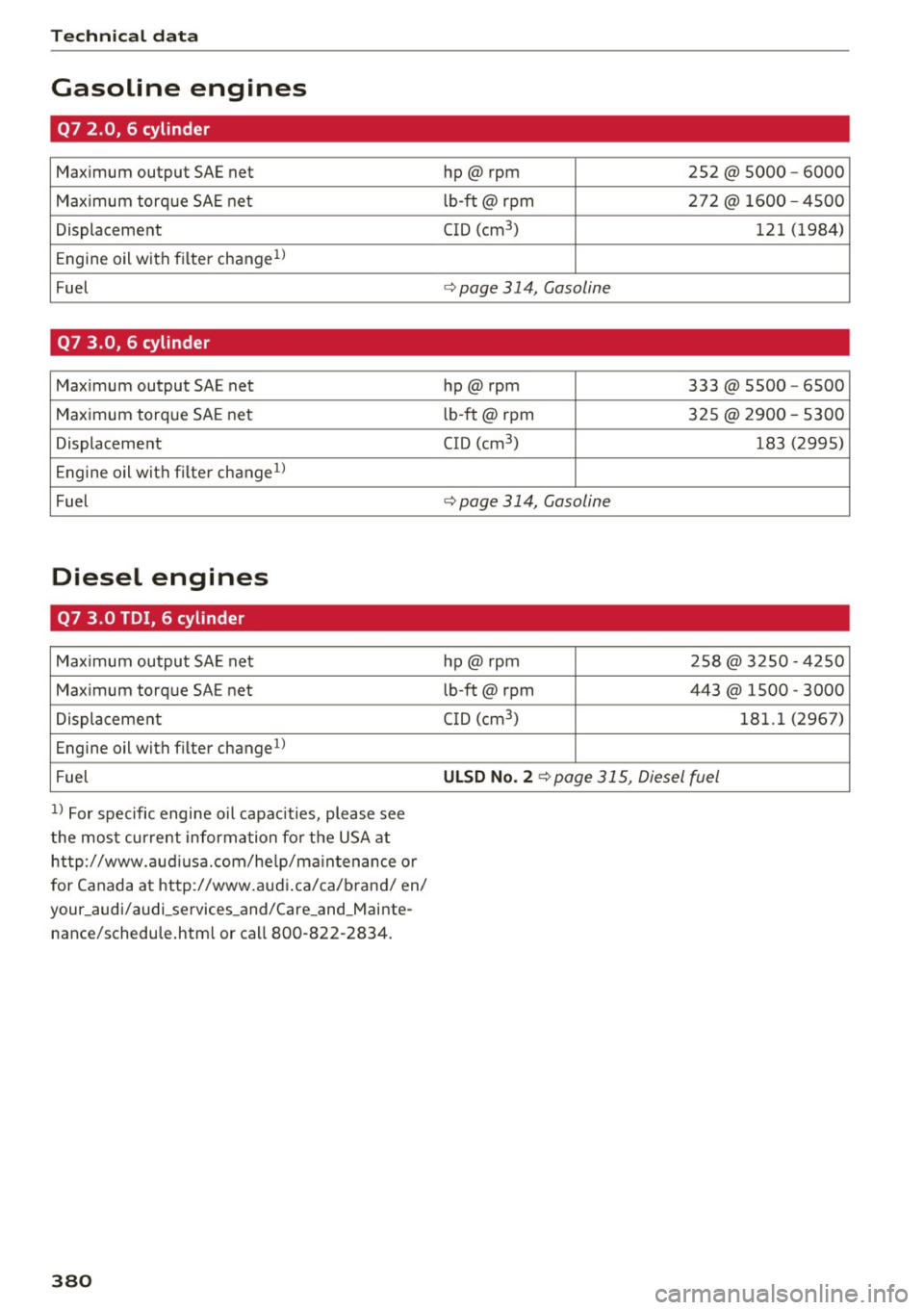 AUDI Q7 2017  Owner´s Manual Tech nical  data 
Gasoline  engines 
Q7 2.0,  6 cylinder 
Maximum  output SAE net 
M ax im um  torq ue SAE net 
Displacement 
Engine  oil  with  filter  change
1> 
Fuel 
Q7 3.0,  6 cylinder 
Maximum  