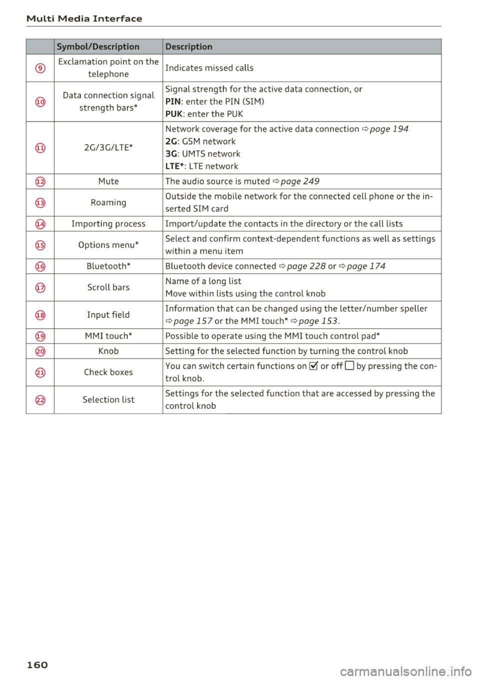 AUDI Q7 2018  Owner´s Manual Multi  Media  Int erface 
Symbol /Description  Description 
® 
Exclamation  point  on  the 
Indicates  missed  calls 
telephone 
Data  connection  signa l Signal  st
rength  for  the  active  data  c