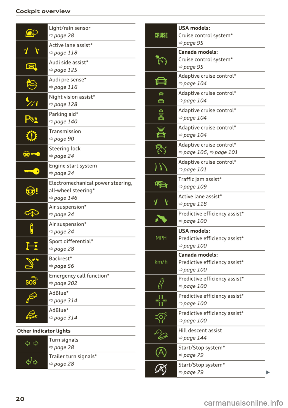 AUDI Q7 2018  Owner´s Manual Cockpit overv ie w 
Light/ rain  sensor 
¢ page  28 
Active  lane  assist* 
¢ page  118 
Audi side  assist* 
¢page  125 
Audi pre sense* 
¢page  116 
Night vision  assist* 
¢page  128 
Parking  a