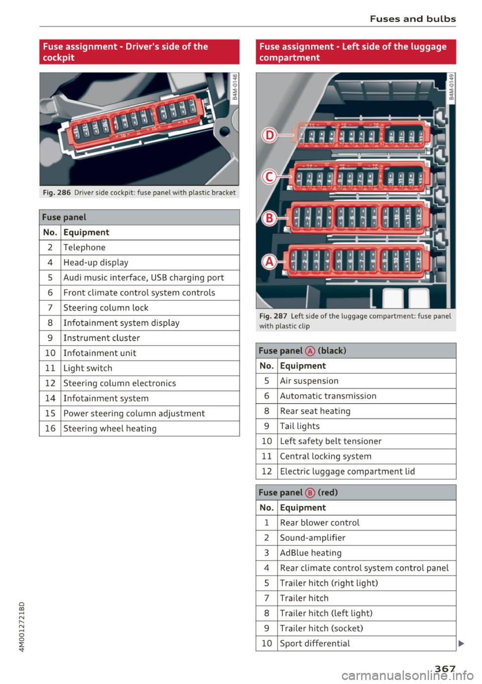 AUDI Q7 2018 Owner´s Manual a co ...... N r--. N ...... 0
0
:E <I"
Fuse assignment - Drivers side of the
cockpit
Fig . 28 6 Driver s ide cockp it : fuse panel wit h plastic bracket
Fuse panel
No . Equipment
2 Te AUDI Q7 2018 Owner´s Manual a co ...... N r--. N ...... 0
0
:E <I"
Fuse assignment - Drivers side of the
cockpit
Fig . 28 6 Driver s ide cockp it : fuse panel wit h plastic bracket
Fuse panel
No . Equipment
2 Te