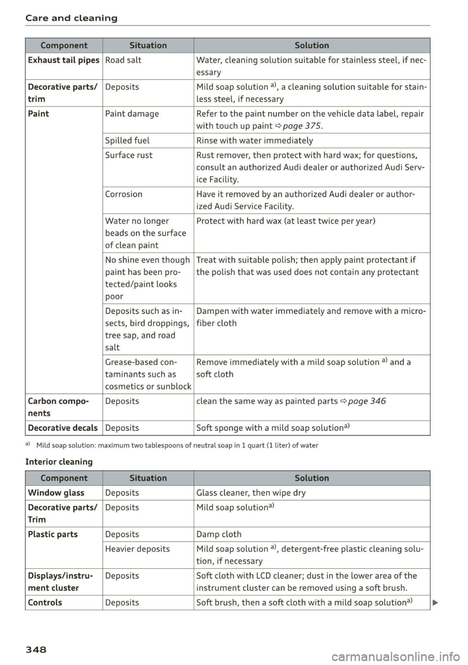 AUDI Q7 2019 Owner´s Manual Careandcleaning
ComponentSituationSolution
Exhausttailpipes|RoadsaltWater,cleaningsolutionsuitableforstainlesssteel,ifnec-
essary
Decorativeparts/|DepositsMildsoapsolution®),acleaningsolution AUDI Q7 2019 Owner´s Manual Careandcleaning
ComponentSituationSolution
Exhausttailpipes|RoadsaltWater,cleaningsolutionsuitableforstainlesssteel,ifnec-
essary
Decorativeparts/|DepositsMildsoapsolution®),acleaningsolution