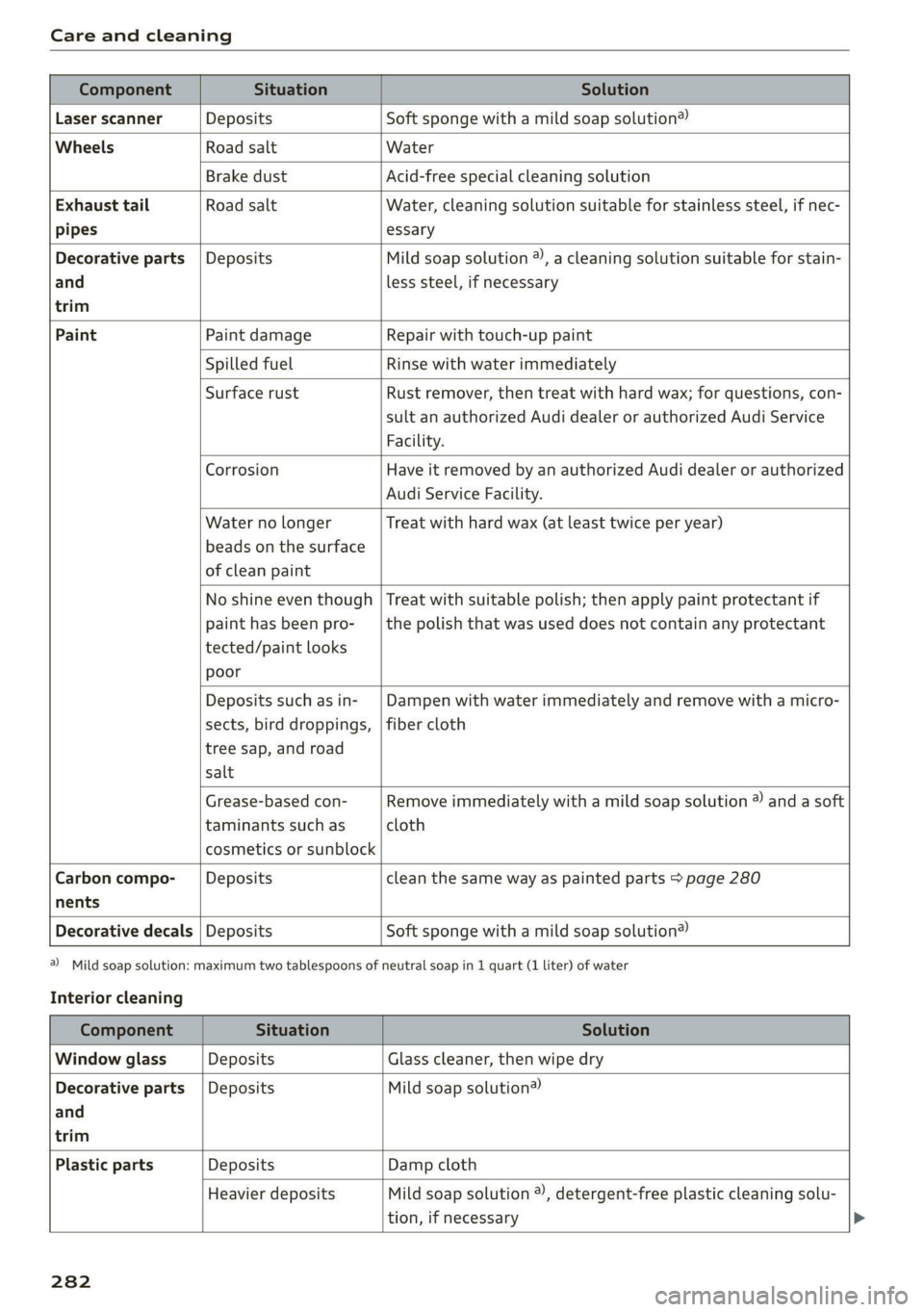 AUDI Q7 2021  Owner´s Manual Care and cleaning 
  
       
  
     
Component Situation Solution 
Laser scanner Deposits Soft sponge with a mild soap solution® 
Wheels Road salt Water 
Brake dust Acid-free special cleaning solut