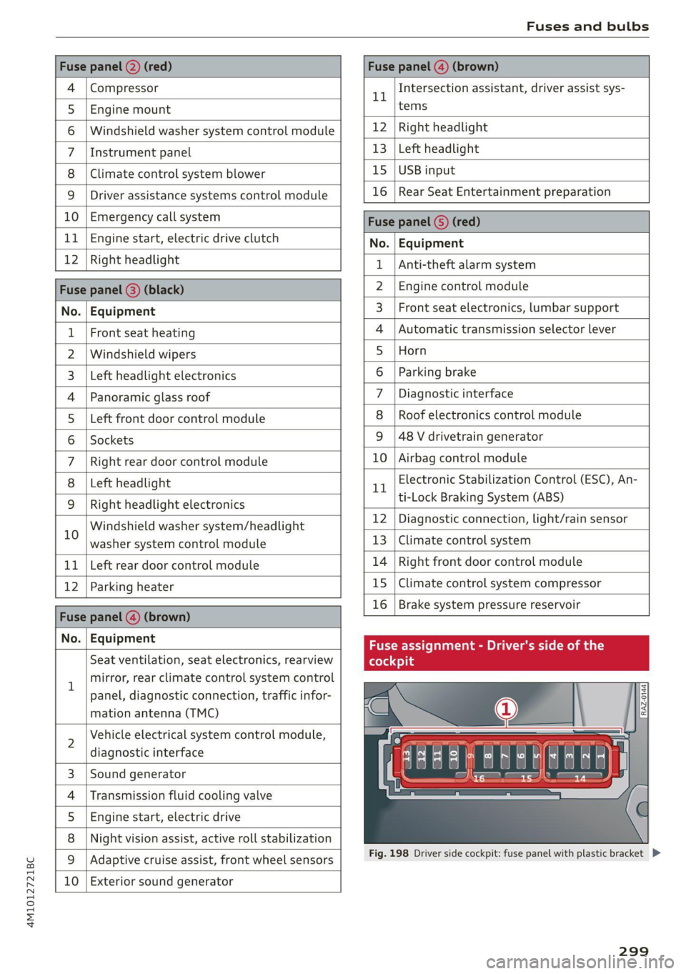AUDI Q7 2021  Owner´s Manual 4M1012721BC 
Fuses and bulbs 
  
     
  
    
      
  
    
      
  
  
    
      
    
    
    
    
  
  
    
    
    
    
  
  
  
    
    
  
    
  
        
  
  
Fuse panel @) (red) Fu