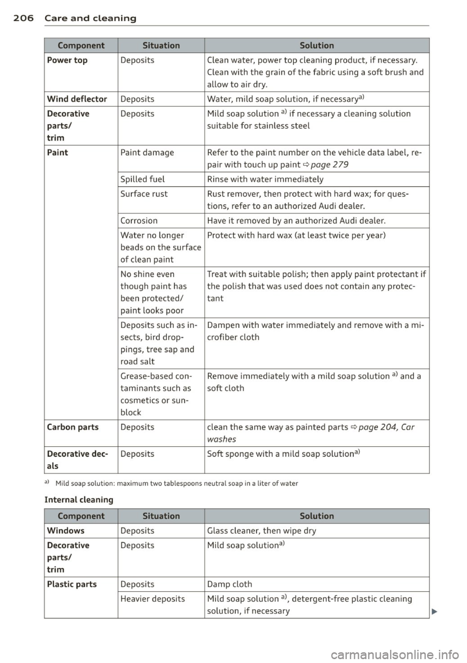 AUDI A3 CABRIOLET 2015  Owners Manual 206  Care  and  cleaning Component  Situation  Solution 
Powe r top 
Deposits  Clean water,  power  top  cleaning  product, 
if  necessary. 
Clean with  the  g rain of  the  fab ric  using a soft  br 