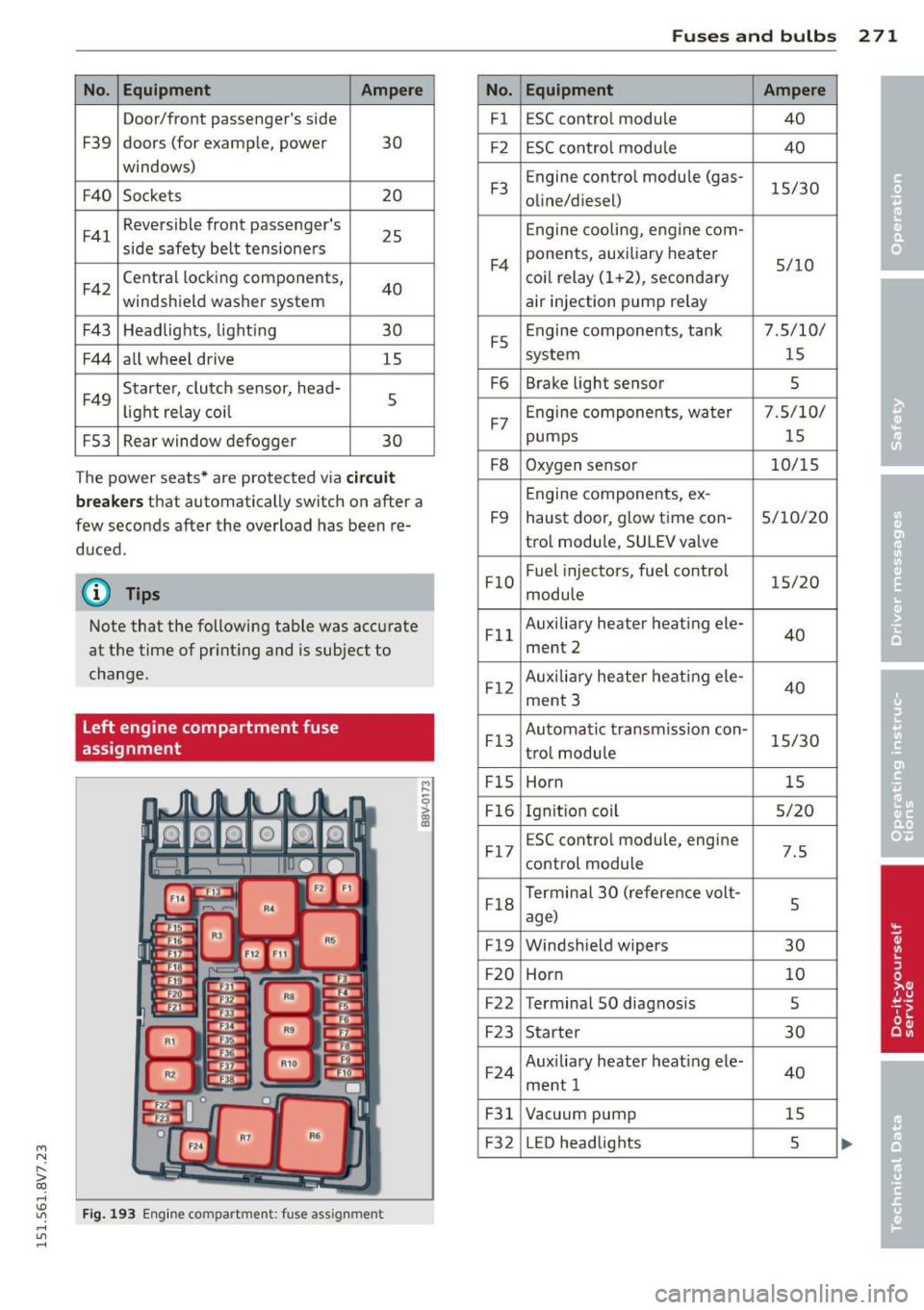 AUDI A3 CABRIOLET 2015 Owners Manual ....,
N
" > co
rl I.O
" rl
" rl
No. Equipment Ampere
Door/front passengers side
F39 doors (for examp le, power
30
windows)
F40 Sockets 20
F41 Reversible front
passengers
25 AUDI A3 CABRIOLET 2015 Owners Manual ....,
N
" > co
rl I.O
" rl
" rl
No. Equipment Ampere
Door/front passengers side
F39 doors (for examp le, power
30
windows)
F40 Sockets 20
F41 Reversible front
passengers
25