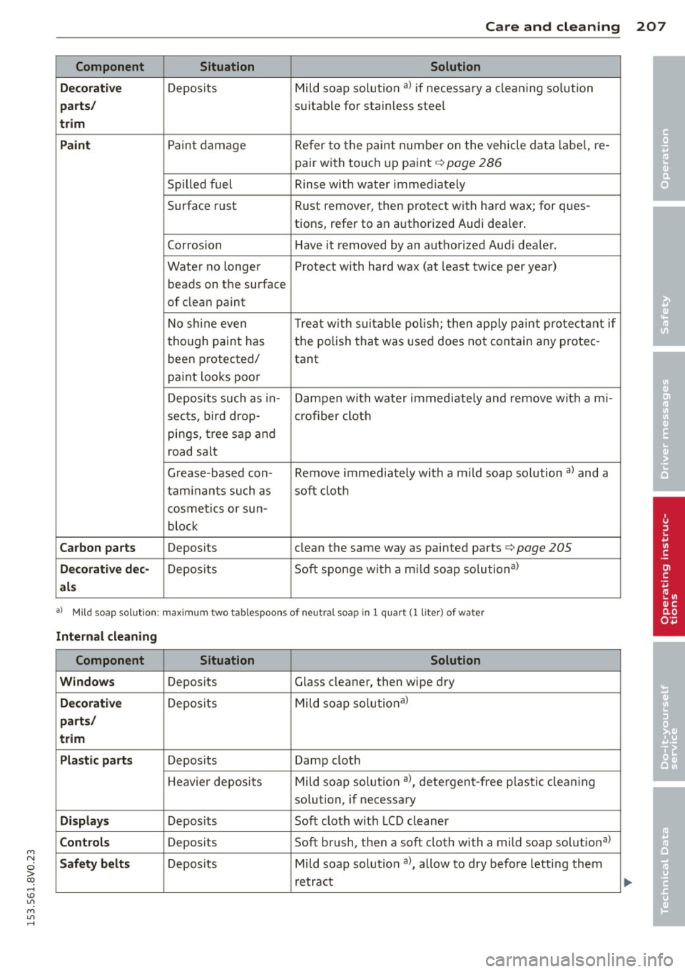 AUDI S3 2015 Owners Manual M N
0 > co ,...., \!) ..,.,
M ..,., ,....,
Care and cleanin g 207
Component Situ ation Solution
D eco ra ti ve
Deposits Mild soap solution a) if necessary a cleaning solution
part s/ AUDI S3 2015 Owners Manual M N
0 > co ,...., \!) ..,.,
M ..,., ,....,
Care and cleanin g 207
Component Situ ation Solution
D eco ra ti ve
Deposits Mild soap solution a) if necessary a cleaning solution
part s/