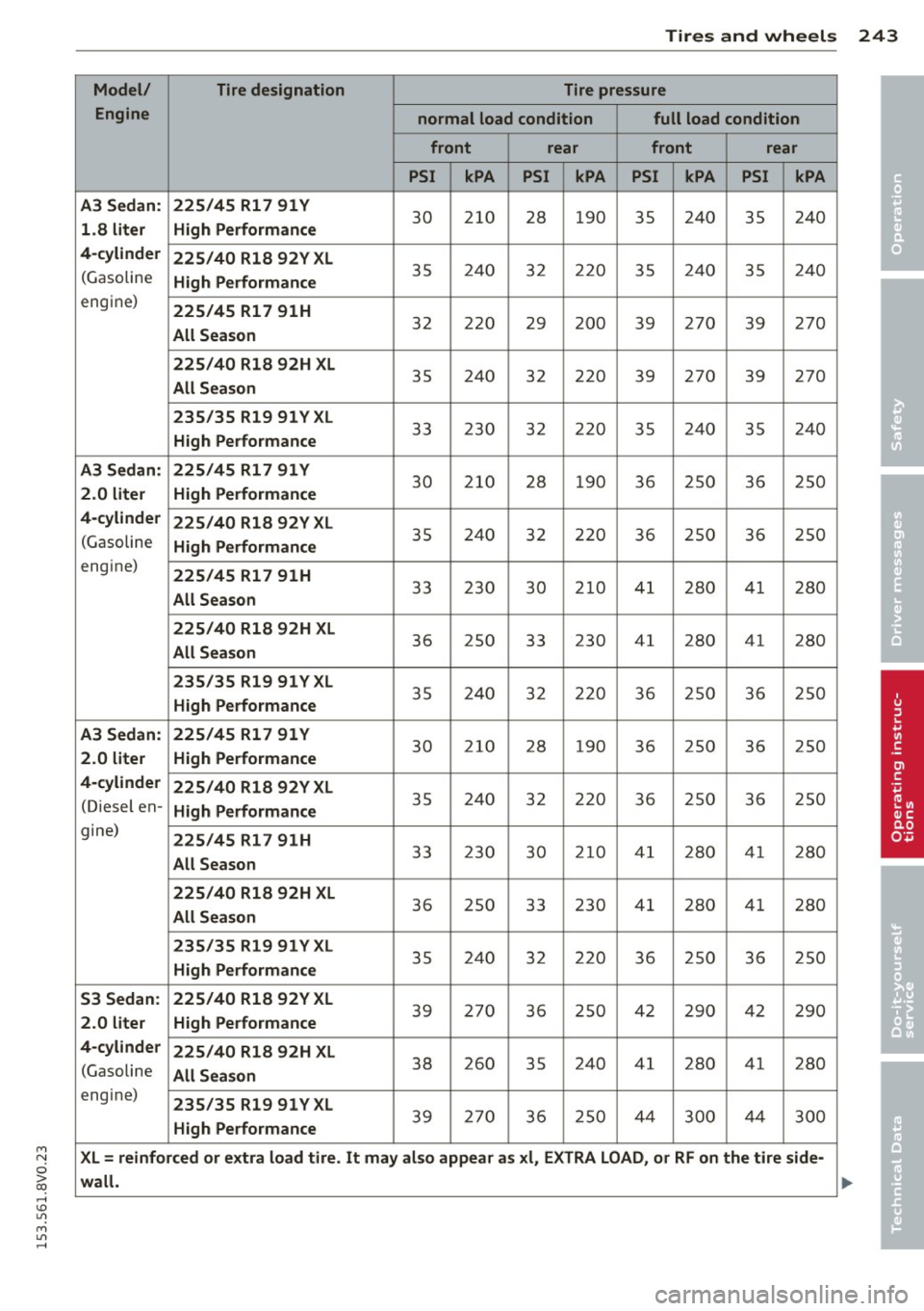 AUDI S3 2015 Owners Manual M N
0 > co ,...., \!) 1.11
M 1.11 ,....,
Model/ Tire designation
Engine
A3 Sedan: 225 /45 Rl7 91 Y
1 .8 liter High Performance
4-cylinder 225/40 Rl8 92Y XL
(Gasoline High Perfor AUDI S3 2015 Owners Manual M N
0 > co ,...., \!) 1.11
M 1.11 ,....,
Model/ Tire designation
Engine
A3 Sedan: 225 /45 Rl7 91 Y
1 .8 liter High Performance
4-cylinder 225/40 Rl8 92Y XL
(Gasoline High Perfor
