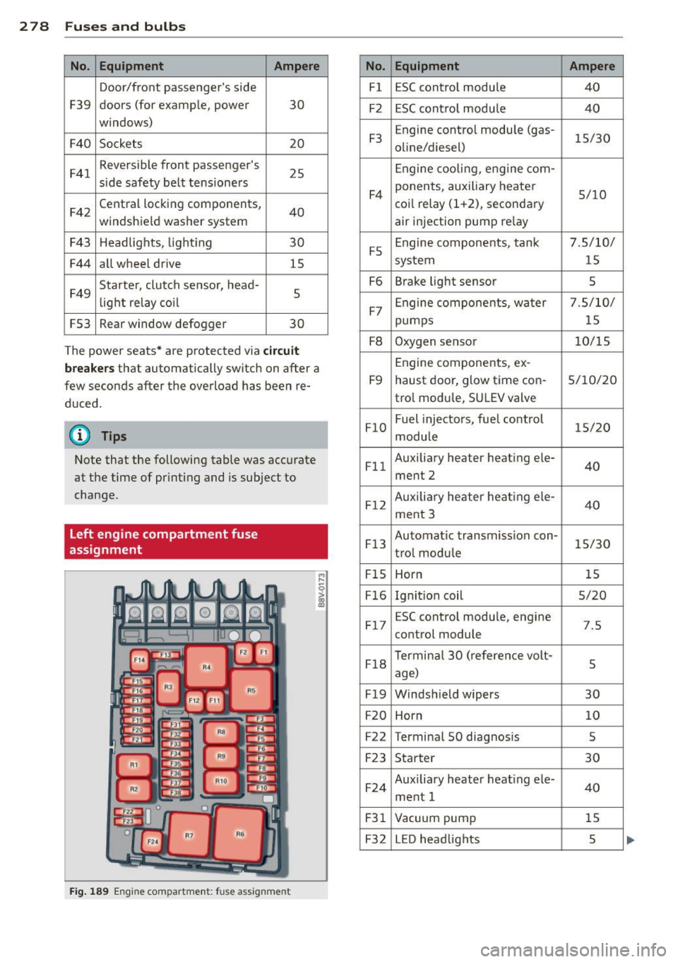 AUDI S3 2015 Owners Manual 2 78 Fuses and bulbs
No . Equipment Ampere
Door/front passengers side
F39 doors (for example, power 30
windows)
F40 Sockets 20
F41 Reversible front passenger·s
25
side safety AUDI S3 2015 Owners Manual 2 78 Fuses and bulbs
No . Equipment Ampere
Door/front passengers side
F39 doors (for example, power 30
windows)
F40 Sockets 20
F41 Reversible front passenger·s
25
side safety