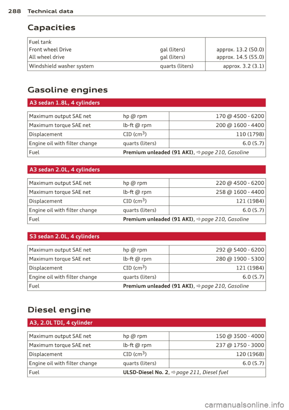 AUDI S3 2015 Owners Manual 288 Technical data
Capacities
Fuel ta nk
Front whee l Drive gal (
liters)
approx. 13.2 (50.0)
All wheel drive gal (li
ters) approx. 14.5 (5 5.0)
Winds hield washer system quarts AUDI S3 2015 Owners Manual 288 Technical data
Capacities
Fuel ta nk
Front whee l Drive gal (
liters)
approx. 13.2 (50.0)
All wheel drive gal (li
ters) approx. 14.5 (5 5.0)
Winds hield washer system quarts