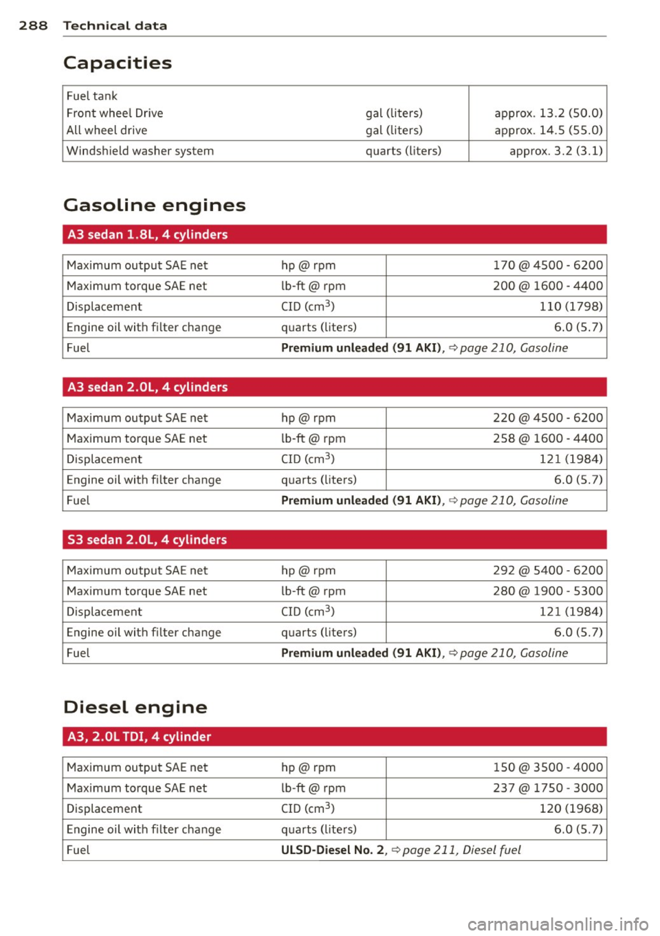 AUDI S3 2015  Owners Manual 288  Technical  data 
Capacities 
Fuel ta nk 
Front  whee l Drive  gal  (
liters) 
approx.  13.2 (50.0) 
All  wheel  drive  gal  (li
ters)  approx.  14.5  (5 5.0) 
Winds hield washer  system  quarts  