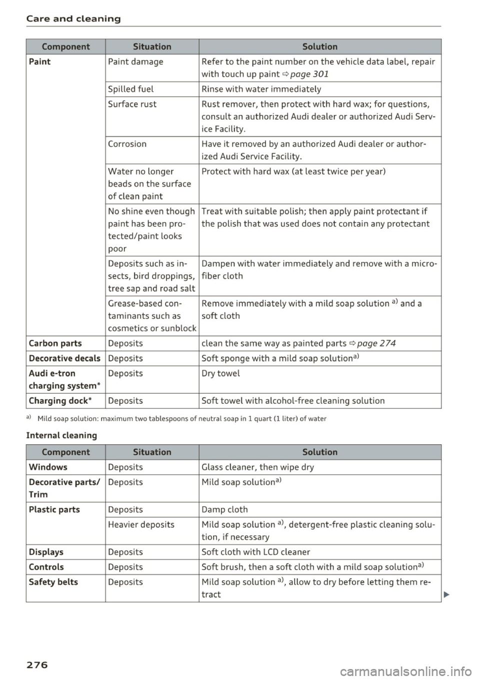 AUDI S3 2016  Owners Manual Care  and  cleaning 
Component  Situation Solution 
Paint 
Paint  damage  Refer  to  the  paint number  on  the  vehicle  data  label,  repair 
with  touch  up paint¢ 
page 301 
Spilled  fuel  Rinse 