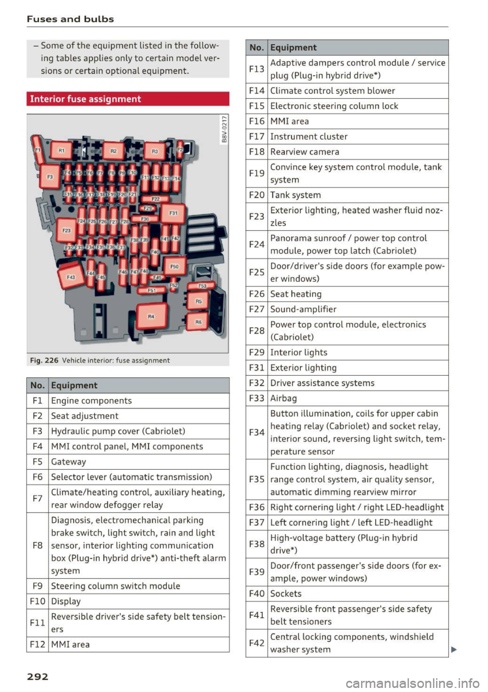 AUDI S3 2016  Owners Manual Fuses and bulbs 
-Some of  the  equipment  listed  in the  follow­
ing tables  applies  only  to  certain  mode l ver­
sions or  certain  optional  equ ipment. 
Interior  fuse assignment 
F ig.  226