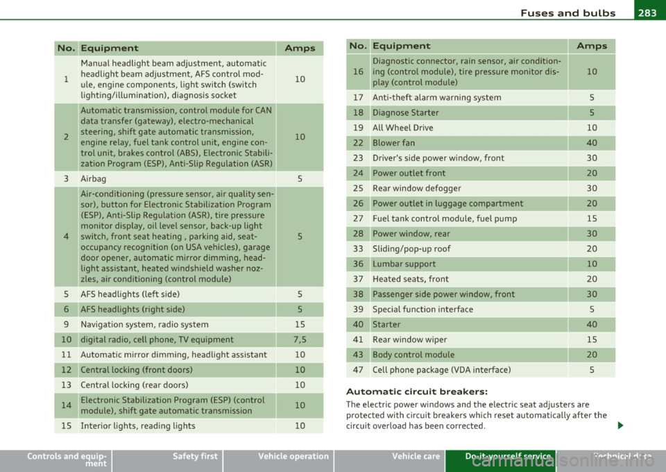 AUDI S3 2011 Owners Manual _______________________________________________ F_u _s_ e_ s_ a_ n_ d_ b_u _ l_ b _ s __ _
Equipment No. II Equipment
Amps
Manual headlight beam adjustment, automatic Diagnostic connector, AUDI S3 2011 Owners Manual _______________________________________________ F_u _s_ e_ s_ a_ n_ d_ b_u _ l_ b _ s __ _
Equipment No. II Equipment
Amps
Manual headlight beam adjustment, automatic Diagnostic connector,