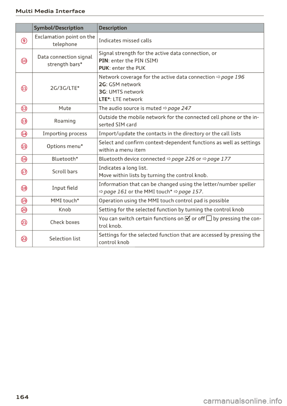 AUDI A3 SEDAN 2018 Owners Manual Multi Media Int erface
Symbol /Description Description
®
Exclamation point on the
Indicates missed calls
telephone
Data connection signa l Signal st
rength for the active data c AUDI A3 SEDAN 2018 Owners Manual Multi Media Int erface
Symbol /Description Description
®
Exclamation point on the
Indicates missed calls
telephone
Data connection signa l Signal st
rength for the active data c