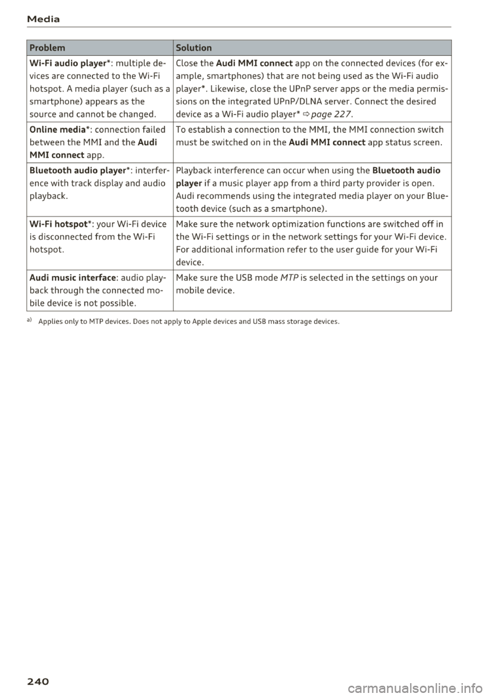 AUDI A3 SEDAN 2018 Owners Manual Media
Problem Solution
Wi-Fi audio playe r*:
multiple de- Close the Audi MMI connect app on the connected devices (for ex -
vices are connected to the Wi-Fi ample, smartphones) that AUDI A3 SEDAN 2018 Owners Manual Media
Problem Solution
Wi-Fi audio playe r*:
multiple de- Close the Audi MMI connect app on the connected devices (for ex -
vices are connected to the Wi-Fi ample, smartphones) that