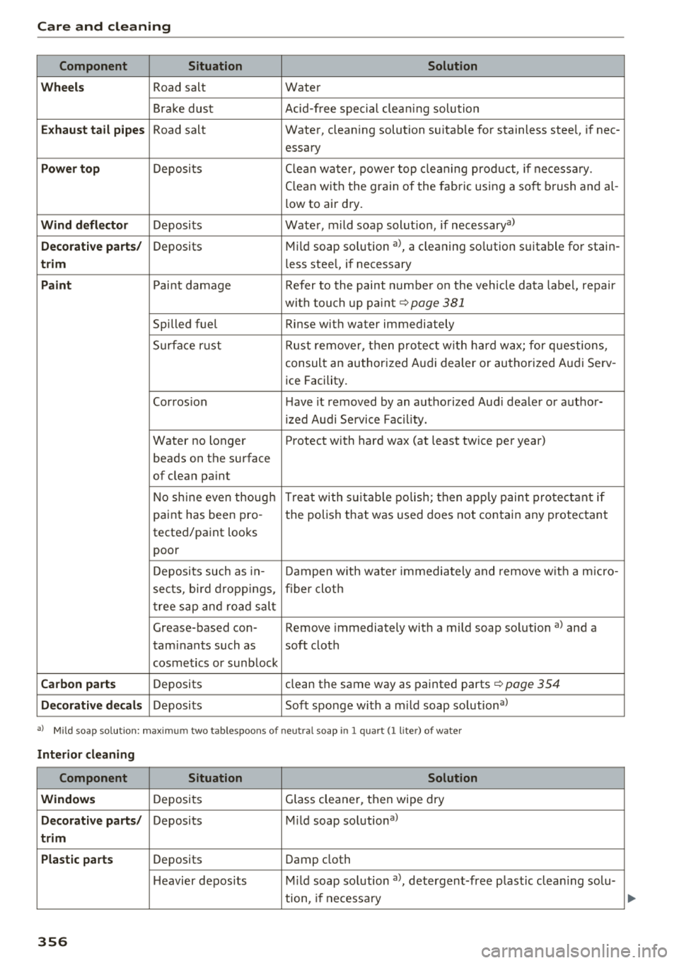 AUDI A3 SEDAN 2018  Owners Manual Care and  cl eaning 
Component  Situation  Solution 
W hee ls 
Road  salt  Water 
Brake  dust  Acid-free  special  cleaning  solution 
Ex haust t ail p ipe s Road  salt  Water,  cleaning  solution  su