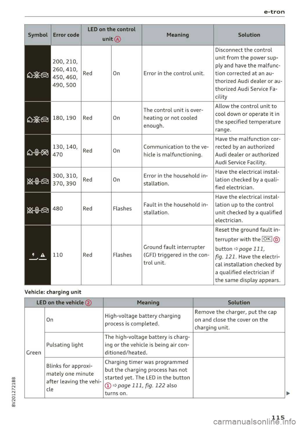 AUDI A3 SEDAN 2017  Owners Manual CXl  CXl .... N r--­N .... 0 N > 00 
e-tron 
LED on the  control 
Symbol  Error code 
unit@  Meaning 
Solution 
Disconnect  the  control 
200,210, unit  from  the power  sup-
ply and  have the  malfu