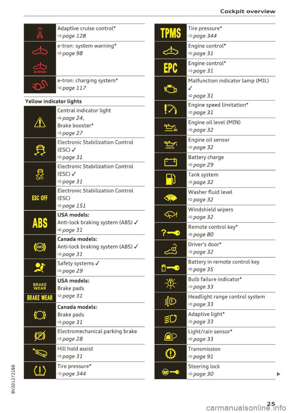 AUDI A3 SEDAN 2017 Owners Manual CXl  CXl .... N ,.__ 
N .... 0 N > 00 
Adaptive cr uise control* 
¢ page 128 
e-tron:  system  warning * 
¢page98 
e- tron:  charg ing system* 
¢ page 117 
Yellow  indicator  lights 
--------------