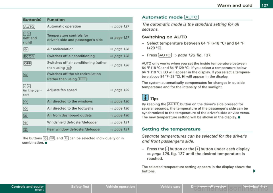 AUDI A4 AVANT 2008 Owners Guide Warm and cold -
----------------
Button(s) Function L..:.:.:..:..::...:.:..:..:..:.... _______ ___. _____ _
IAUTOI Automatic operation => page 127
88 Temperature controls for
!left and drive AUDI A4 AVANT 2008 Owners Guide Warm and cold -
----------------
Button(s) Function L..:.:.:..:..::...:.:..:..:..:.... _______ ___. _____ _
IAUTOI Automatic operation => page 127
88 Temperature controls for
!left and drive