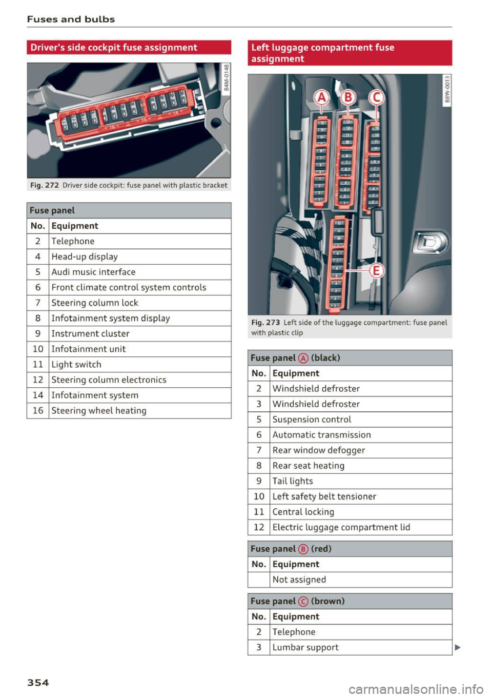 AUDI A4 2017  Owners Manual Fuses  and  bulbs 
Drivers side  cockpit fuse  assignment 
Fig . 27 2 Driver  side cockpit:  fuse  panel  with  plastic  bracket 
Fuse panel 
No . Equipment 
2 Te lephone 
4 Head-up  display 
5 Audi 