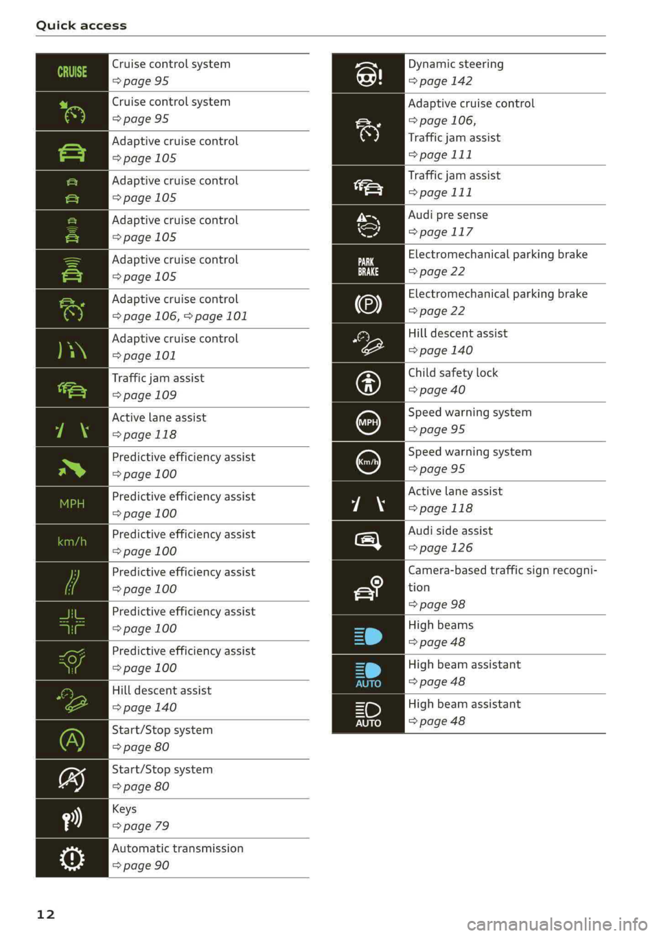 AUDI A4 2019 Owners Manual Quickaccess
12
Cruise controlsystem
=>page95
Cruise controlsystem
=>page95
Adaptivecruisecontrol
=>page105
Adaptivecruisecontrol
=>page105
Adaptivecruisecontrol
=>page105
Adaptivecruisecontrol
=>p AUDI A4 2019 Owners Manual Quickaccess
12
Cruise controlsystem
=>page95
Cruise controlsystem
=>page95
Adaptivecruisecontrol
=>page105
Adaptivecruisecontrol
=>page105
Adaptivecruisecontrol
=>page105
Adaptivecruisecontrol
=>p