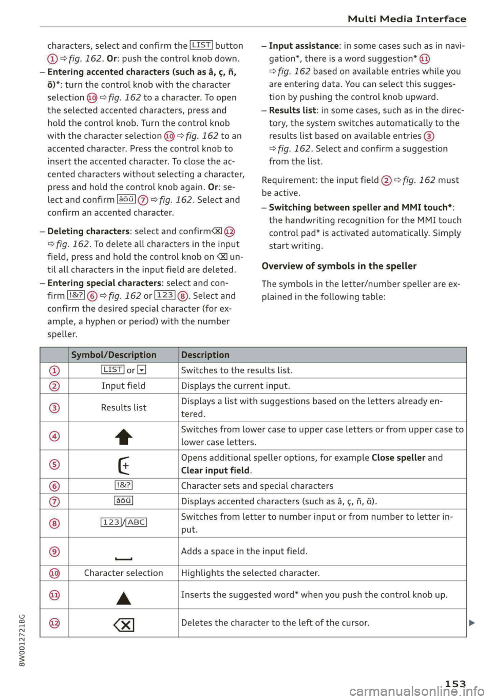 AUDI A4 2019  Owners Manual 8W0012721BG
MultiMediaInterface
 
 
   characters,selectandconfirm the[LIST]button
@°fig.162.Or:pushthecontrolknobdown.
—Enteringaccentedcharacters (suchas4,¢,fi,
6)*:turnthecontrolknobwiththechar