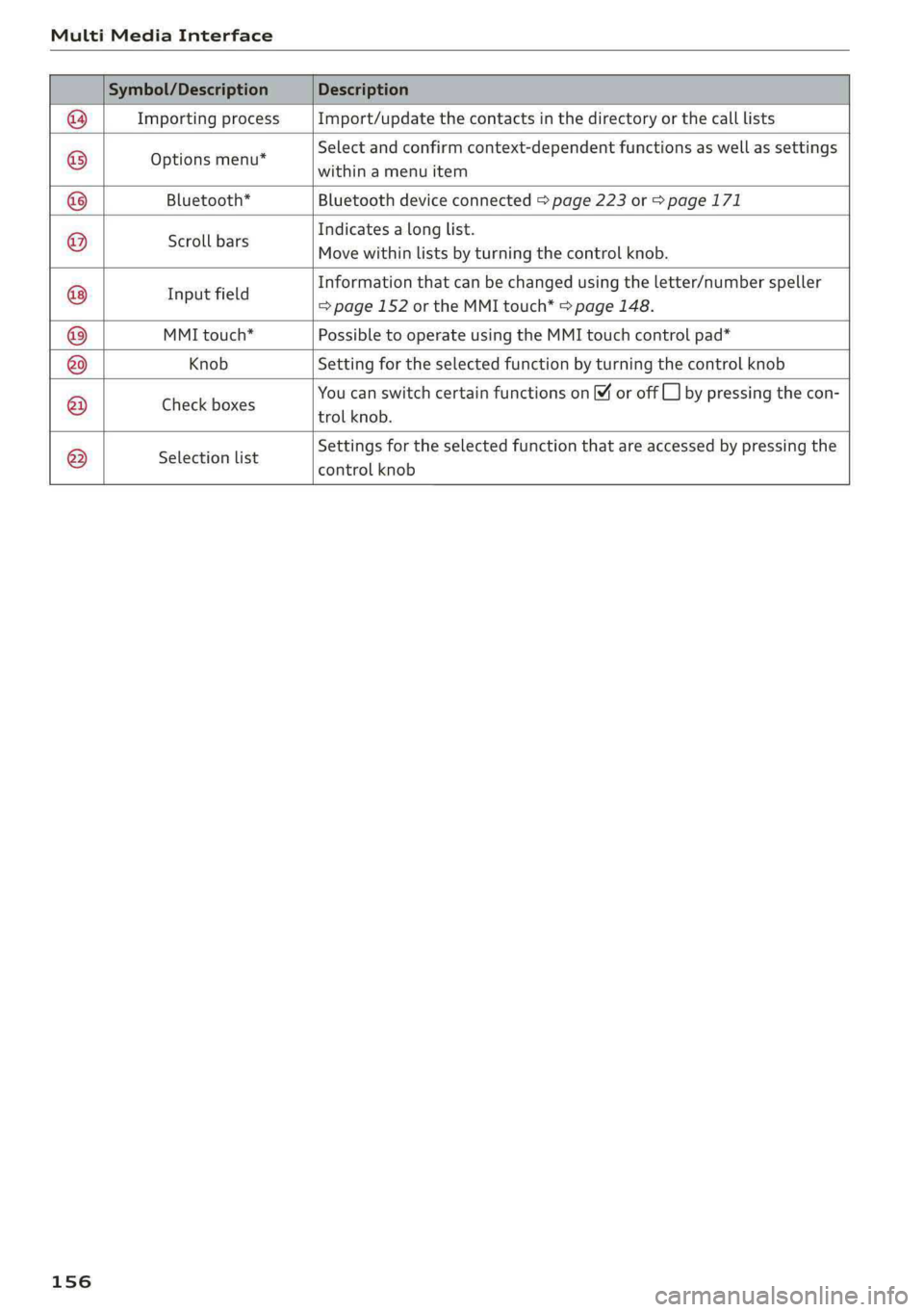 AUDI A4 2019 Owners Manual MultiMediaInterface
Symbol/DescriptionDescription
ImportingprocessImport/updatethecontactsinthedirectoryorthecalllists
Optionsmenu*
Selectandconfirmcontext-dependentfunctionsaswellas settings
AUDI A4 2019 Owners Manual MultiMediaInterface
Symbol/DescriptionDescription
ImportingprocessImport/updatethecontactsinthedirectoryorthecalllists
Optionsmenu*
Selectandconfirmcontext-dependentfunctionsaswellas settings
