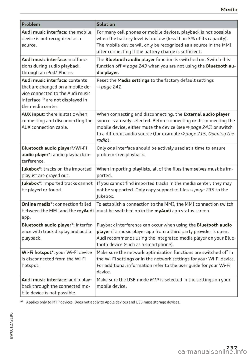 AUDI A4 2019 Owners Manual 8W0012721BG
Media
 
 
ProblemSolution
 
Audimusicinterface:themobile
deviceisnotrecognizedasa
source.
Formanycellphonesormobiledevices,playbackisnotpossible
when
thebatterylevelistoolow(lessthan5%ofit