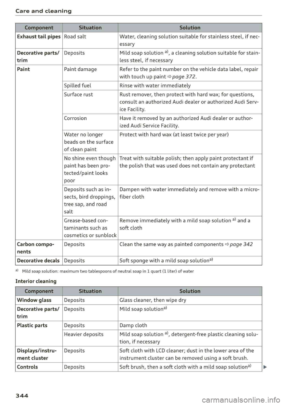 AUDI A4 2019 Owners Manual Careandcleaning
ComponentSituationSolution
Exhausttailpipes|RoadsaltWater,cleaningsolutionsuitableforstainlesssteel,ifnec-
essary
Decorativeparts/|DepositsMildsoapsolution®),acleaningsolution AUDI A4 2019 Owners Manual Careandcleaning
ComponentSituationSolution
Exhausttailpipes|RoadsaltWater,cleaningsolutionsuitableforstainlesssteel,ifnec-
essary
Decorativeparts/|DepositsMildsoapsolution®),acleaningsolution