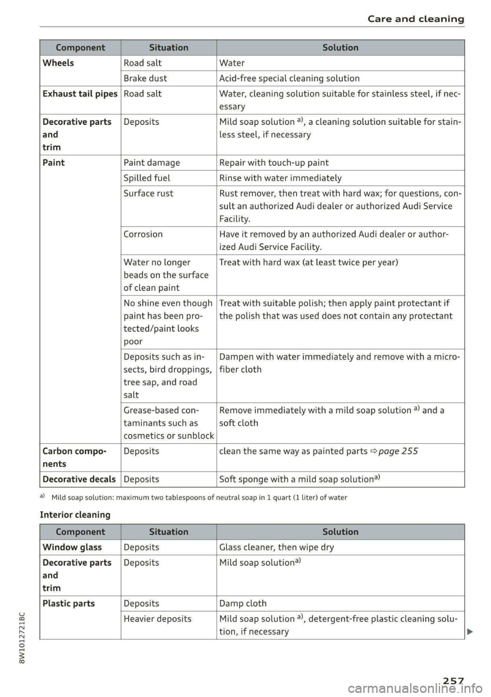 AUDI S4 2021 Owners Manual 8W1012721BC
Care and cleaning
Component Situation Solution
Wheels Road salt Water
Brake dust Acid-free special cleaning solution
Exhaust tail pipes | Road salt Water, cleaning s AUDI S4 2021 Owners Manual 8W1012721BC
Care and cleaning
Component Situation Solution
Wheels Road salt Water
Brake dust Acid-free special cleaning solution
Exhaust tail pipes | Road salt Water, cleaning s