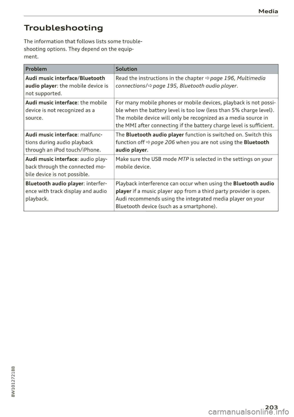 AUDI A4 2020 Owners Manual 8W1012721BB
Media
Troubleshooting
The information that follows lists some trouble-
shooting options. They depend on the equip-
ment.
Problem Solution
Audi music interface/Bluetooth
au AUDI A4 2020 Owners Manual 8W1012721BB
Media
Troubleshooting
The information that follows lists some trouble-
shooting options. They depend on the equip-
ment.
Problem Solution
Audi music interface/Bluetooth
au