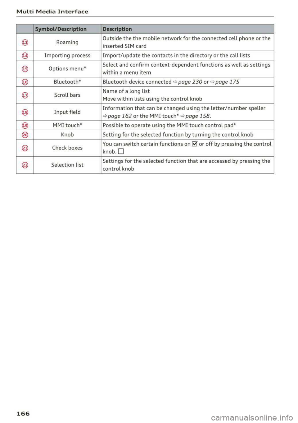 AUDI A4 2018  Owners Manual Multi  Med ia  Int erfac e 
Symbol /Description  Descr ipt ion 
@ Roaming  Outside 
the  the  mobile  network  for  the  connected  cell  phone  or the 
inserted  SIM card 
@ Importing  process  Impor