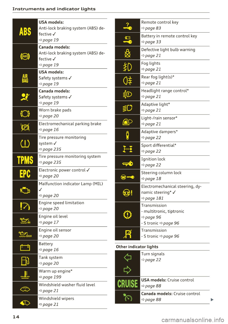 AUDI A4 2016 User Guide Instruments  and  indicator  lights 
TPMS 
14 
USA models: 
Anti-lock brak ing  system  (ABS) de­
fective,/ 
¢ page  19 
Canada  mod els : 
Anti-lock  brak ing system  (A BS) de­
fective,/ 
¢ page