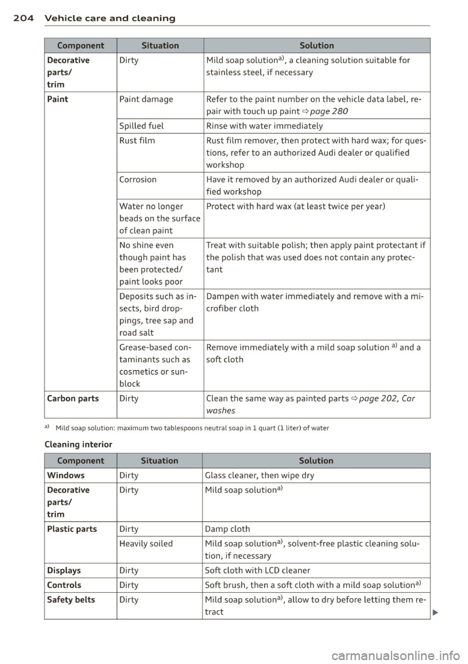 AUDI A4 2015 Owners Manual 204 Vehicle care and cleaning
Component Situation Solution
Decorative
Dirty Mild soap solutional, a cleaning solution suitab le for
parts/ sta inless steel, if necessary
trim
Paint
P AUDI A4 2015 Owners Manual 204 Vehicle care and cleaning
Component Situation Solution
Decorative
Dirty Mild soap solutional, a cleaning solution suitab le for
parts/ sta inless steel, if necessary
trim
Paint
P