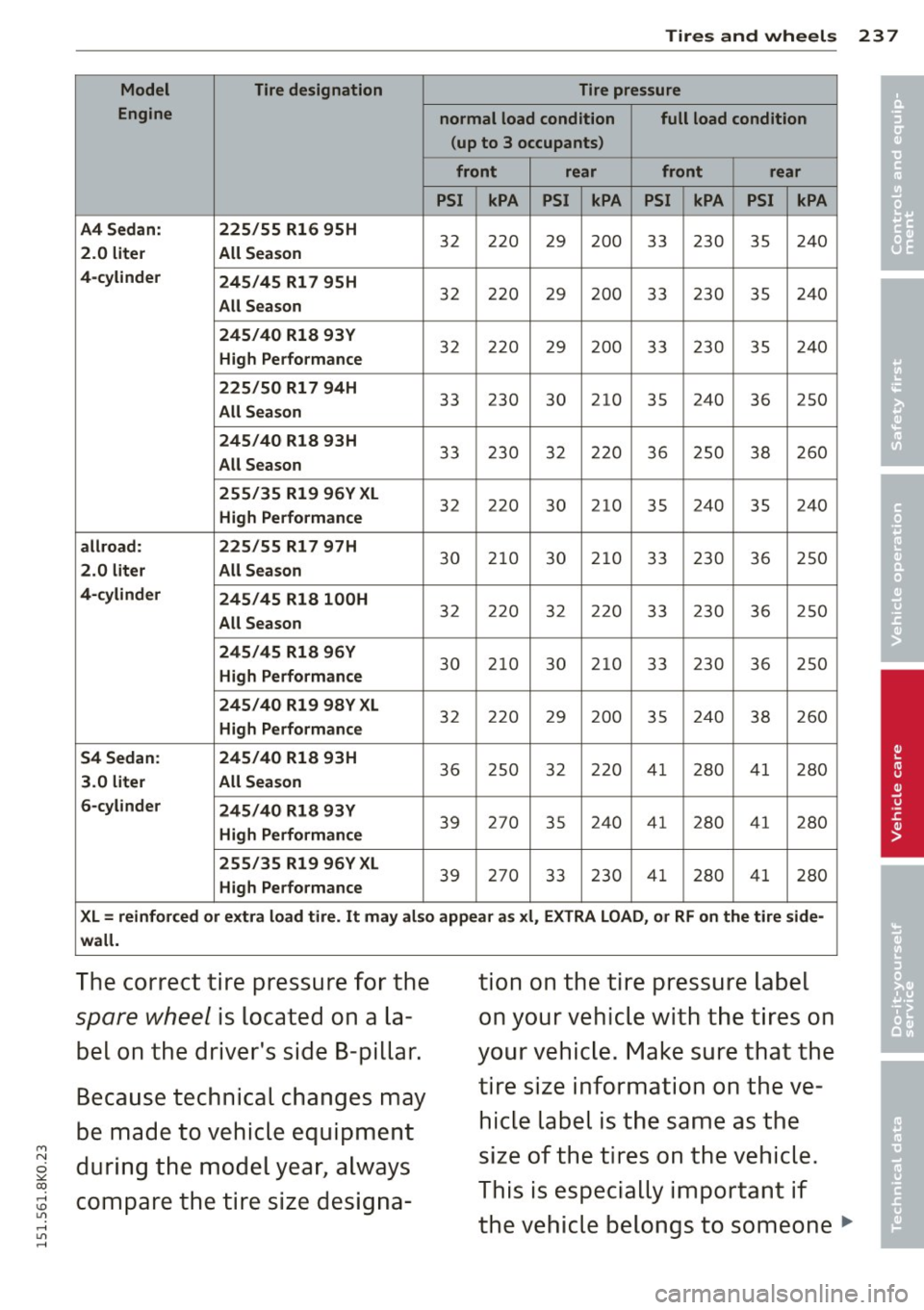 AUDI A4 2015  Owners Manual "" N 
0 ::.,: co ,...., \!) 1.11 ,...., 1.11 ,...., 
Tires  and  wheels  237 
Model  Tire designation  Tire pressure 
• Engine 
normal  load condition full  load condition 
• (up  to  3 occupan