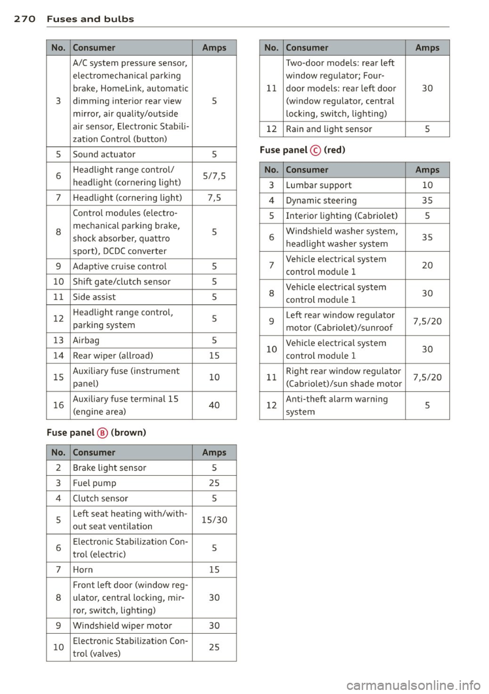 AUDI A4 2015 Owners Manual 2 70 Fuses and bulbs
No. Consumer Amps No. Consumer Amps
A/C system pressure sensor, Two-door models: rear left
electromechanical parking window regulator; Four-
brake, Homelink, AUDI A4 2015 Owners Manual 2 70 Fuses and bulbs
No. Consumer Amps No. Consumer Amps
A/C system pressure sensor, Two-door models: rear left
electromechanical parking window regulator; Four-
brake, Homelink,