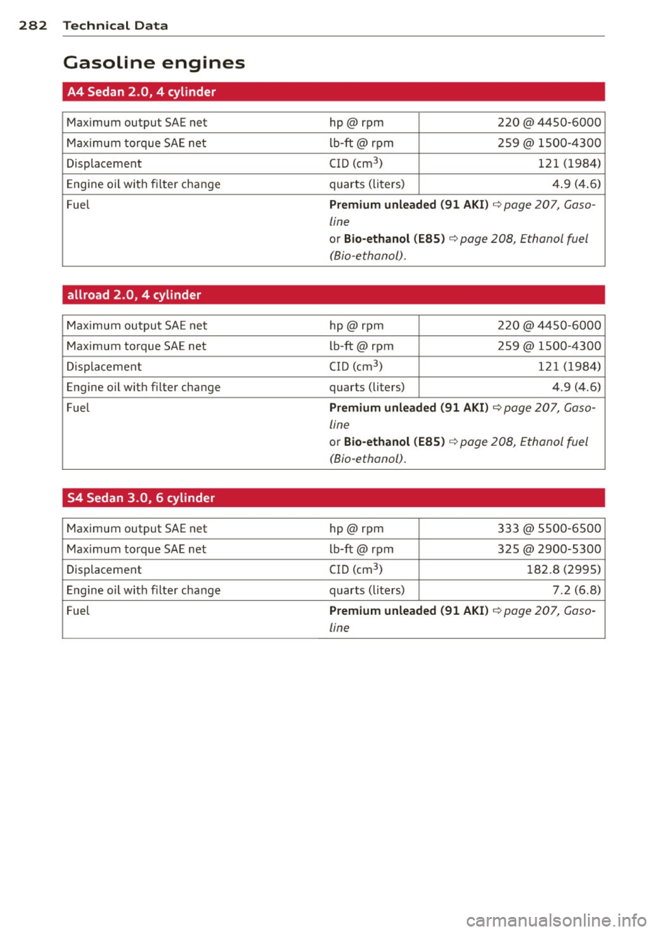 AUDI S4 2015  Owners Manual 282  Technical  Dat a 
Gasoline  engines 
A4  Sedan 2.0,  4  cylinder 
Maximum  output  SAE net  hp@rpm 220  @ 4450-6000 
Max imum  torque  SAE net  Lb-ft@  rpm  259@  1500-4300 
Displacement  CID  (c