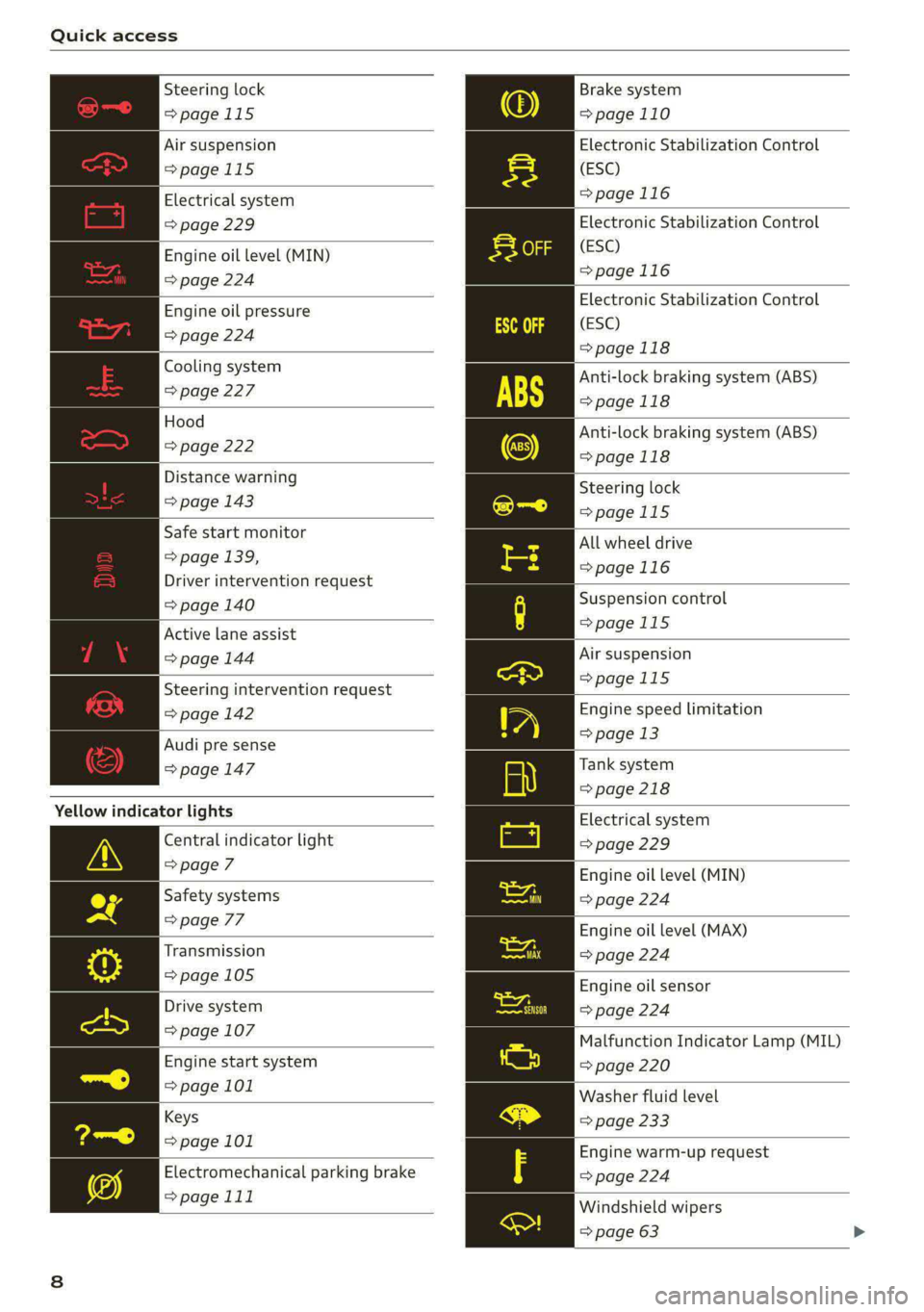 AUDI A5 2020  Owners Manual Quick access 
  
Steering lock 
=>page 115 
Brake system 
=>page 110 
Electronic Stabilization Control 
(ESC) 
=>page 116 
Air suspension 
=>page 115 
Electrical system 
=> page 229 
| Engine oil leve