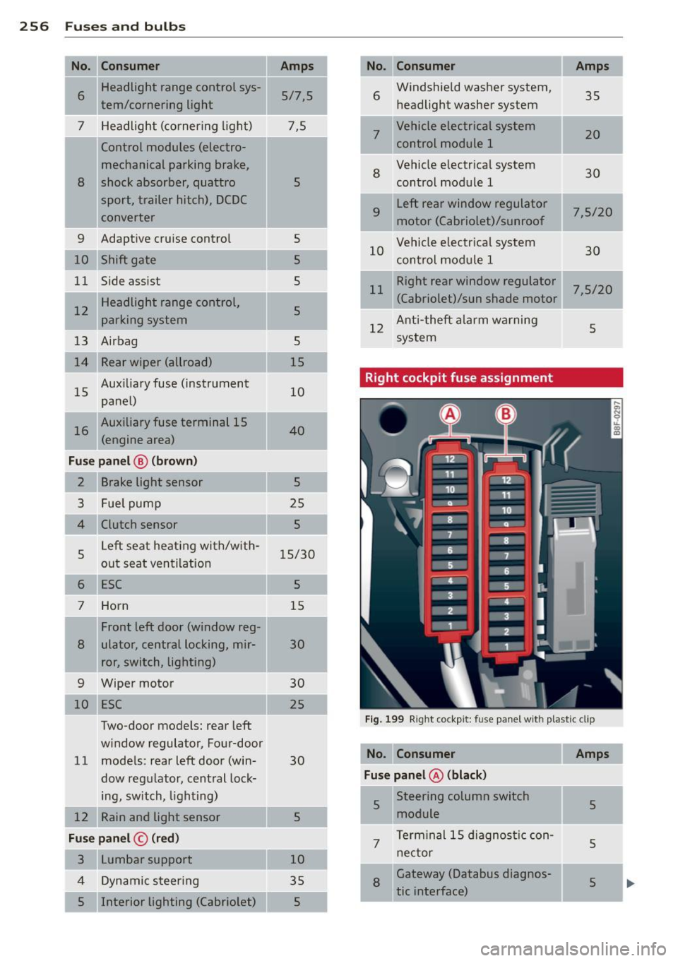 AUDI A5 CABRIOLET 2013  Owners Manual 256  Fuses  a nd  bulb s 
I 
I 
-No. Consumer 
6  Headlight  range  control  sys-
tern/cornering  light 
7  Headlight  (cornering  light)  Control  modules  (electro-
mechanical  parking  brake, 
8 sh