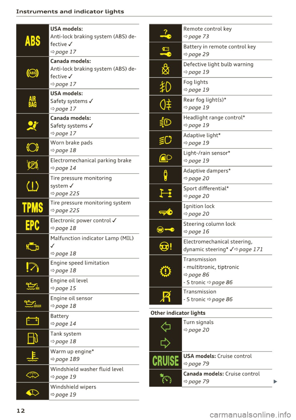 AUDI A5 CABRIOLET 2017 User Guide Instruments  and  indicator  lights 
TPMS 
-~--
12 
USA models : 
Anti-lock brak ing  system  (ABS) de­
fective,/ 
¢ page  17 
Canada mod els : 
Anti-lock  brak ing system  (A BS) de­
fective,/ 
¢
