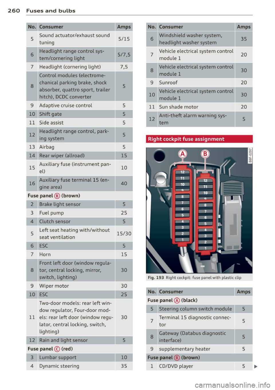 AUDI A5 COUPE 2013  Owners Manual 260  Fuses  and  bulb s 
No. 
5  Sound  actuator/exhaust  sound 
tuning 
6  Headlight  range  control  sys­
tem/cornering  light 
7 
8 
Headlight  (corner ing  light) 
Control  modules  (electrome­
