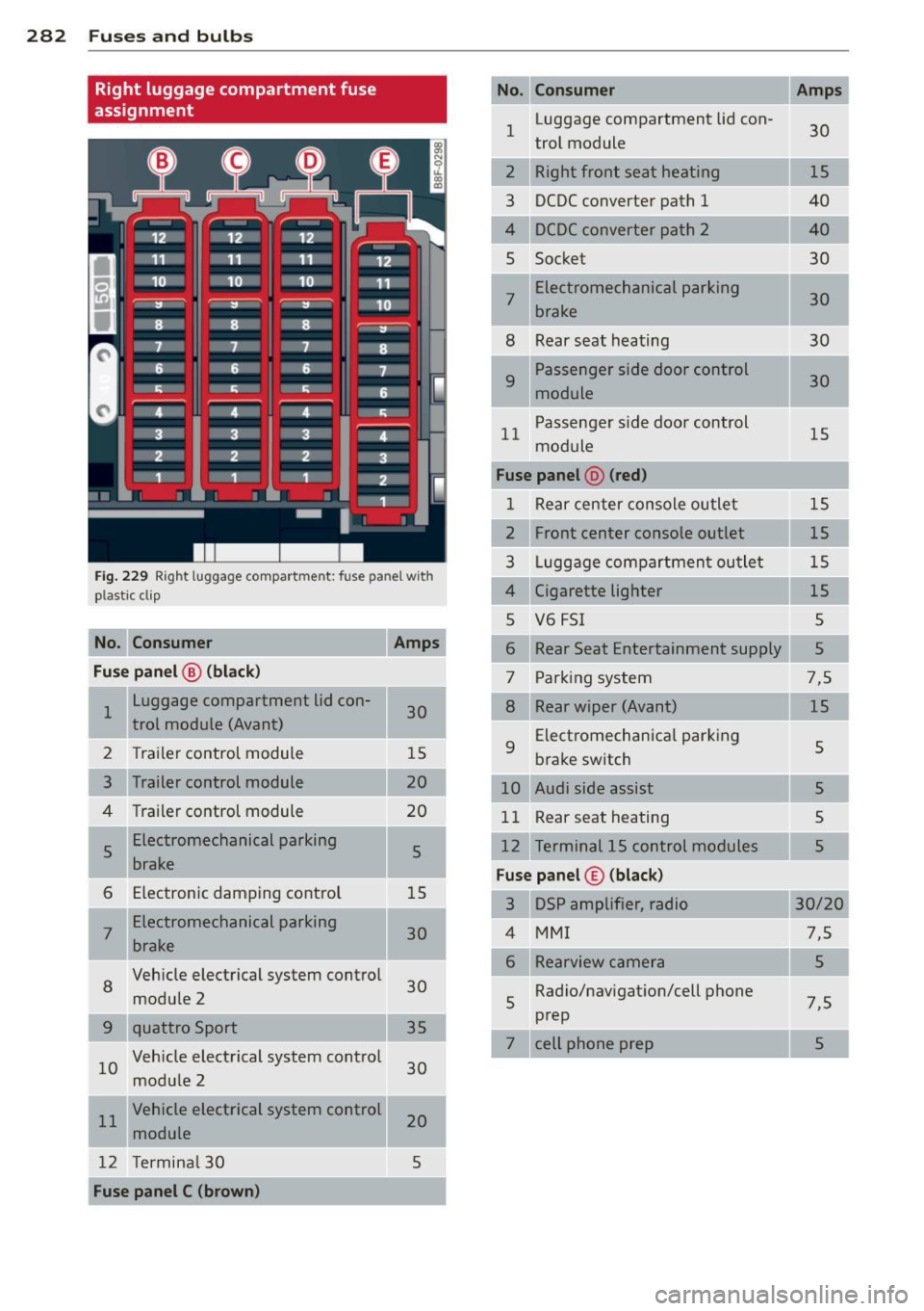 AUDI A5 COUPE 2012 Owners Manual 282 Fuses and bulbs
Right luggage compartment fuse
assignment
Fig. 229 Rig ht luggag e compar tmen t: fus e pan el w ith
pla stic cl ip
No. Consumer
Amps
Fuse panel @ (black)
1 Luggage AUDI A5 COUPE 2012 Owners Manual 282 Fuses and bulbs
Right luggage compartment fuse
assignment
Fig. 229 Rig ht luggag e compar tmen t: fus e pan el w ith
pla stic cl ip
No. Consumer
Amps
Fuse panel @ (black)
1 Luggage